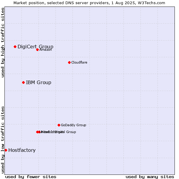 Market position of IBM Group vs. DigiCert Group vs. Hostfactory
