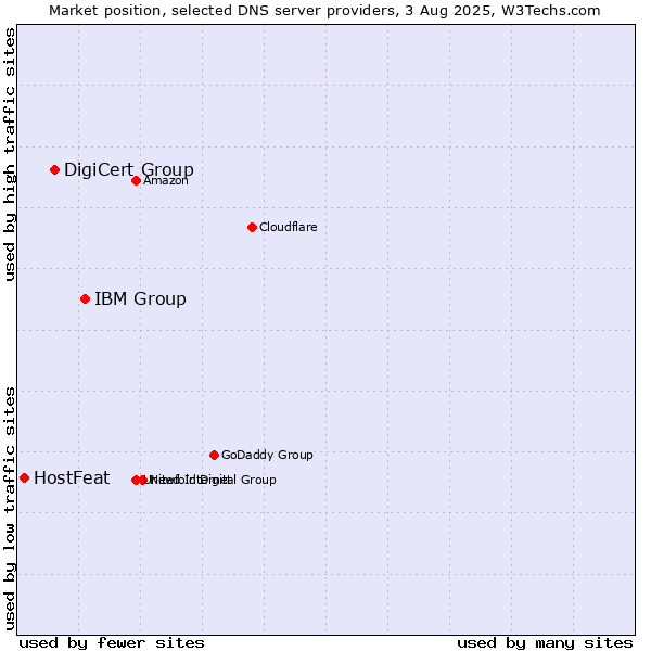 Market position of IBM Group vs. DigiCert Group vs. HostFeat
