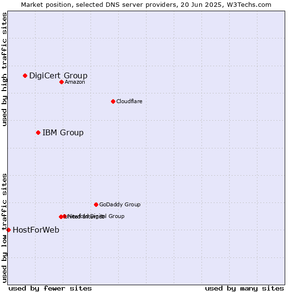 Market position of IBM Group vs. DigiCert Group vs. HostForWeb