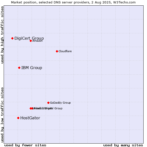 Market position of IBM Group vs. HostGator vs. DigiCert Group