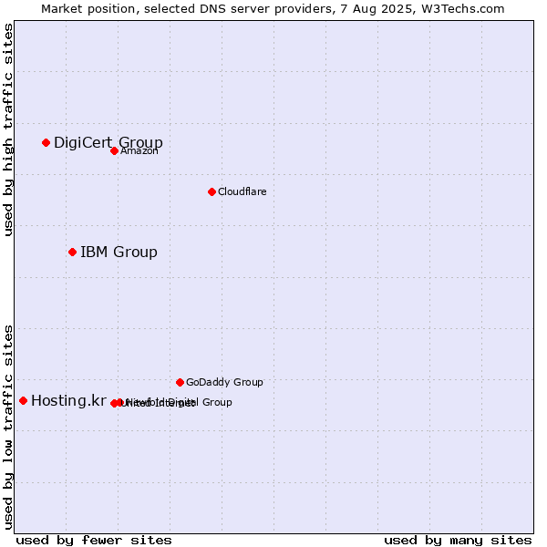 Market position of IBM Group vs. DigiCert Group vs. Hosting.kr
