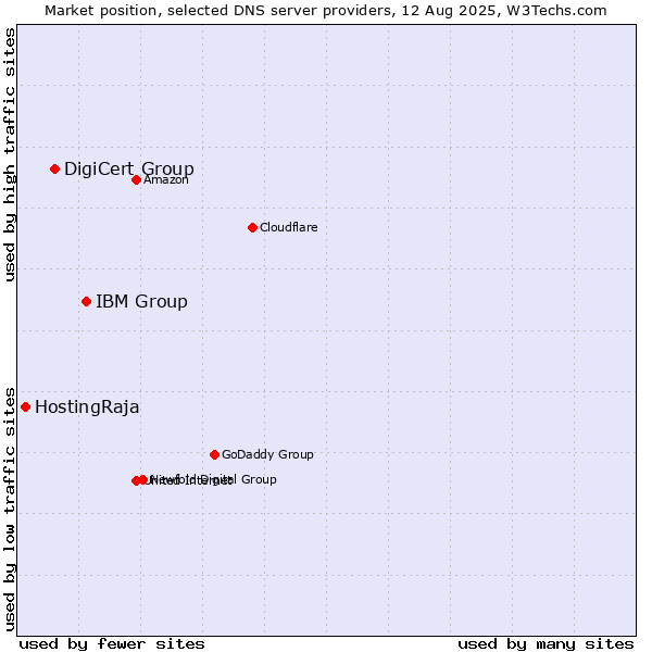 Market position of IBM Group vs. DigiCert Group vs. HostingRaja