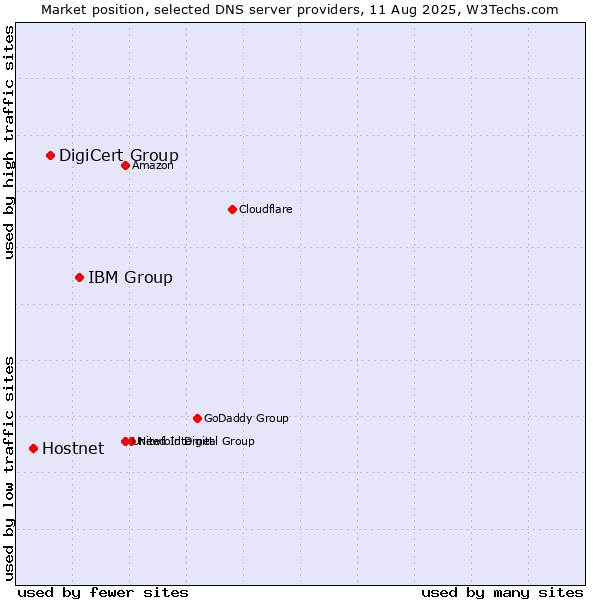 Market position of IBM Group vs. DigiCert Group vs. Hostnet