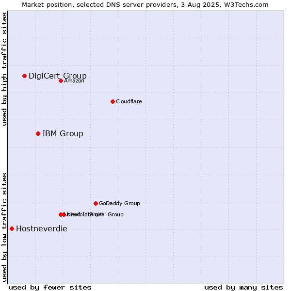 Market position of IBM Group vs. DigiCert Group vs. Hostneverdie