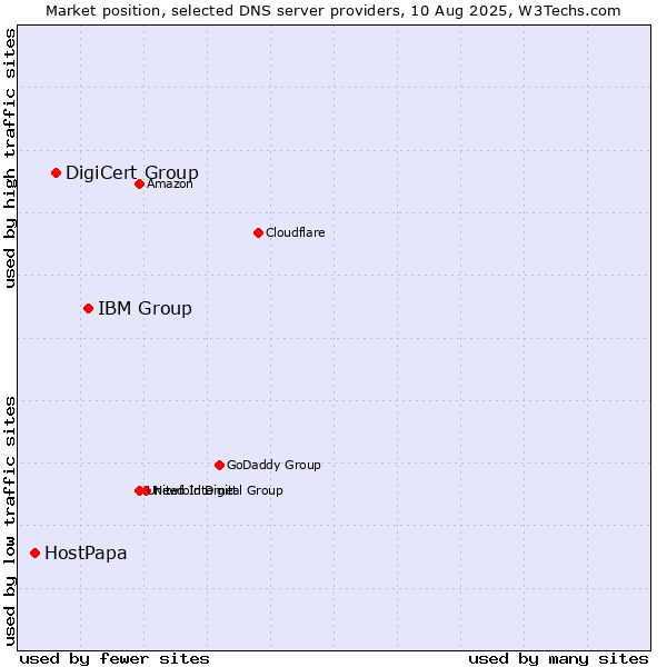 Market position of IBM Group vs. DigiCert Group vs. HostPapa