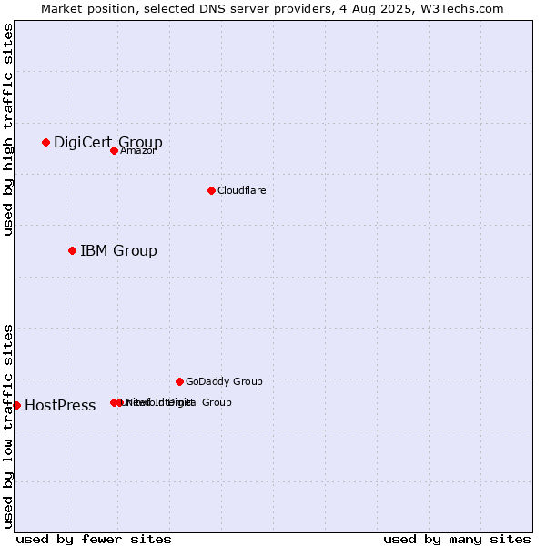 Market position of IBM Group vs. DigiCert Group vs. HostPress