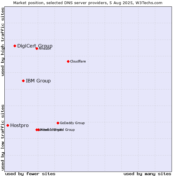 Market position of IBM Group vs. DigiCert Group vs. Hostpro