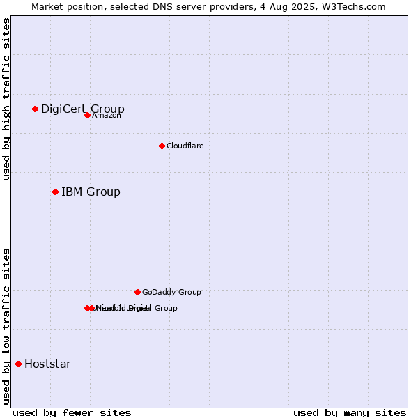 Market position of IBM Group vs. DigiCert Group vs. Hoststar