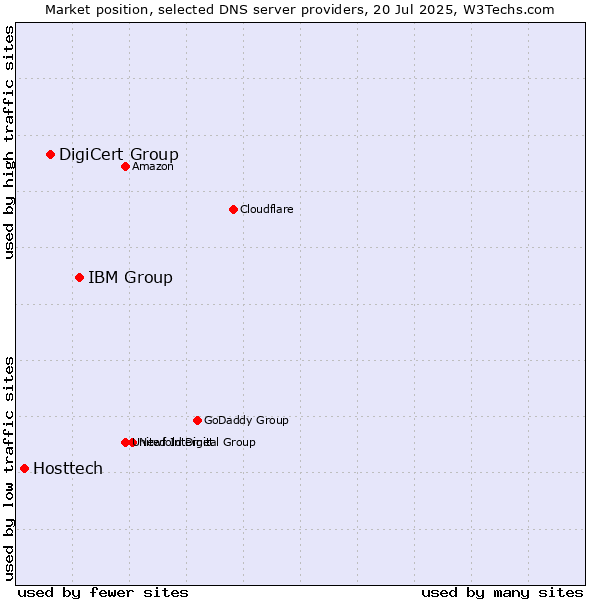 Market position of IBM Group vs. DigiCert Group vs. Hosttech