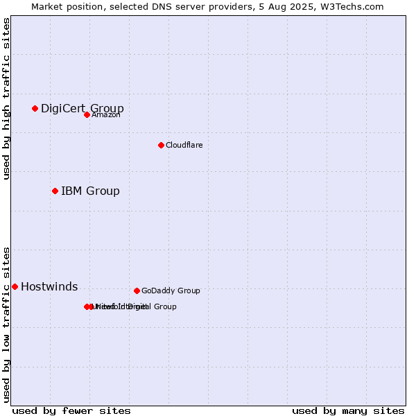 Market position of IBM Group vs. DigiCert Group vs. Hostwinds