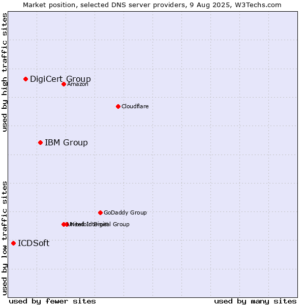 Market position of IBM Group vs. DigiCert Group vs. ICDSoft