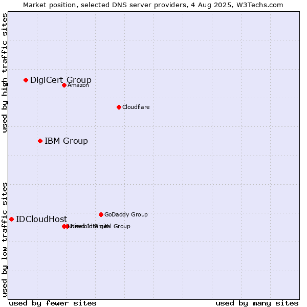 Market position of IBM Group vs. DigiCert Group vs. IDCloudHost
