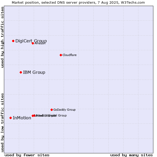 Market position of IBM Group vs. DigiCert Group vs. InMotion