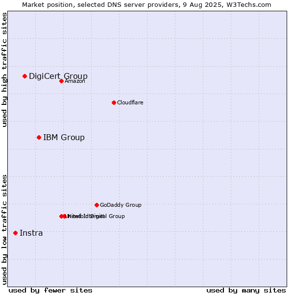 Market position of IBM Group vs. DigiCert Group vs. Instra