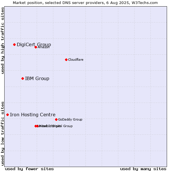 Market position of IBM Group vs. DigiCert Group vs. Iron Hosting Centre