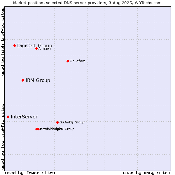 Market position of IBM Group vs. DigiCert Group vs. InterServer