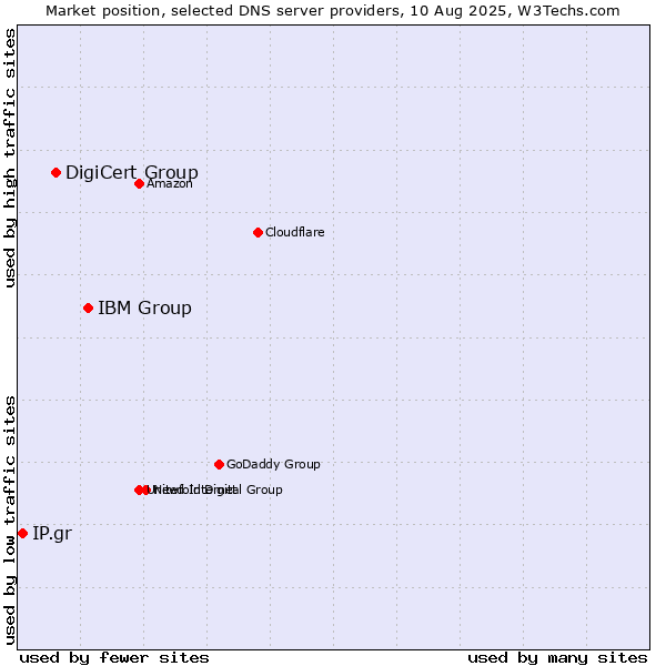 Market position of IBM Group vs. DigiCert Group vs. IP.gr