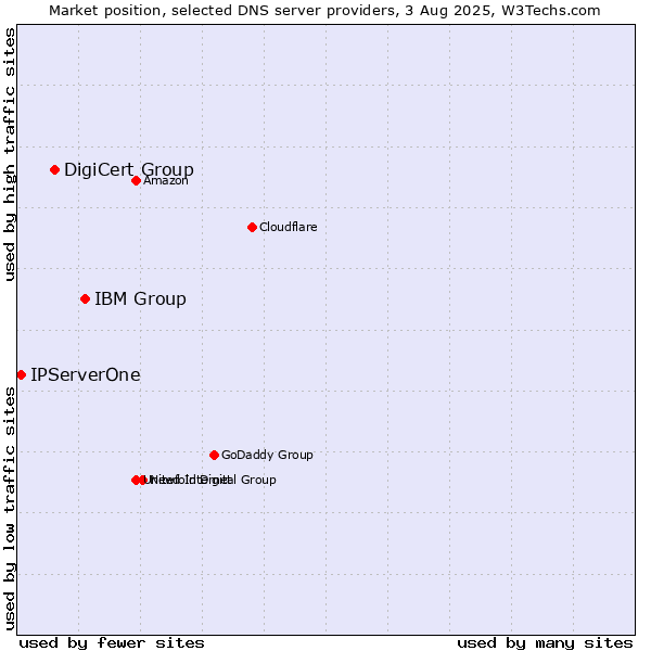 Market position of IBM Group vs. DigiCert Group vs. IPServerOne