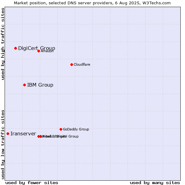 Market position of IBM Group vs. DigiCert Group vs. Iranserver