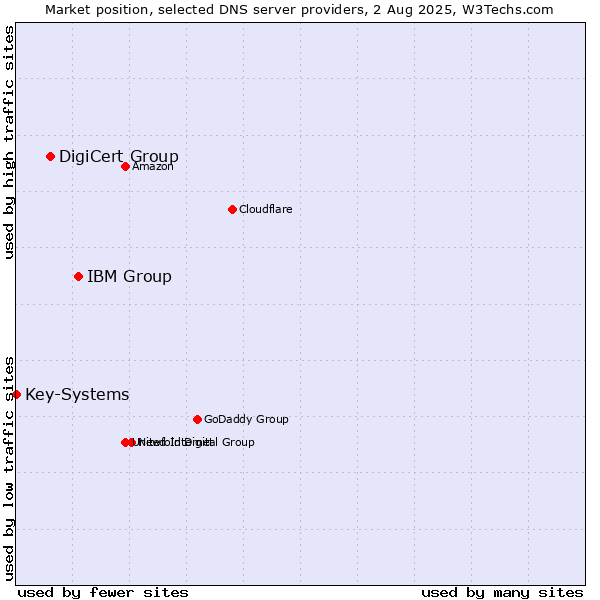 Market position of IBM Group vs. DigiCert Group vs. Key-Systems