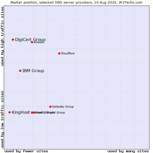 Market position of IBM Group vs. DigiCert Group vs. KingHost