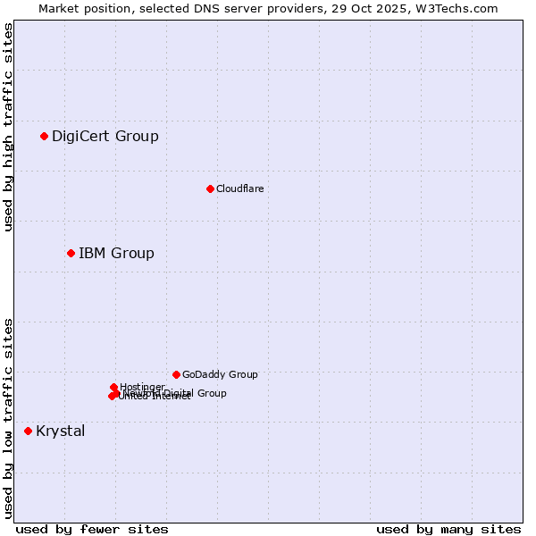 Market position of IBM Group vs. DigiCert Group vs. Krystal