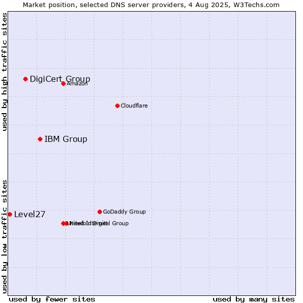 Market position of IBM Group vs. DigiCert Group vs. Level27