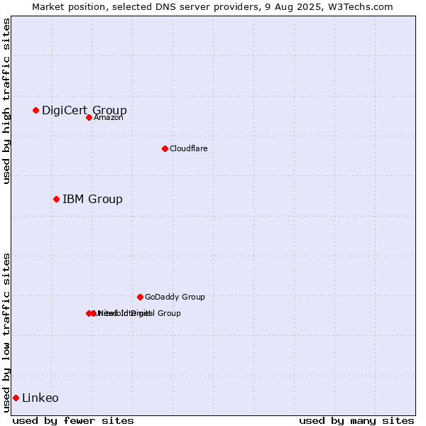 Market position of IBM Group vs. DigiCert Group vs. Linkeo