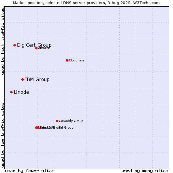 Market position of IBM Group vs. DigiCert Group vs. Linode
