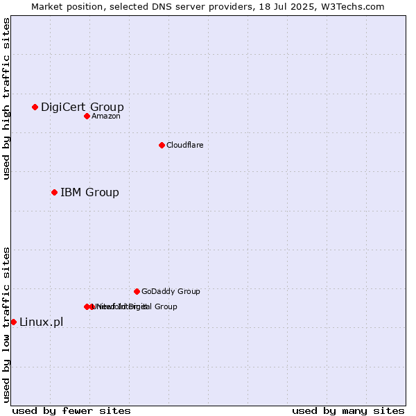 Market position of IBM Group vs. DigiCert Group vs. Linux.pl