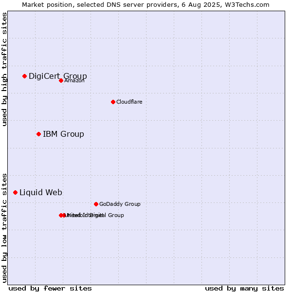Market position of IBM Group vs. DigiCert Group vs. Liquid Web