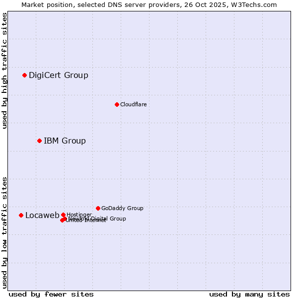Market position of IBM Group vs. DigiCert Group vs. Locaweb