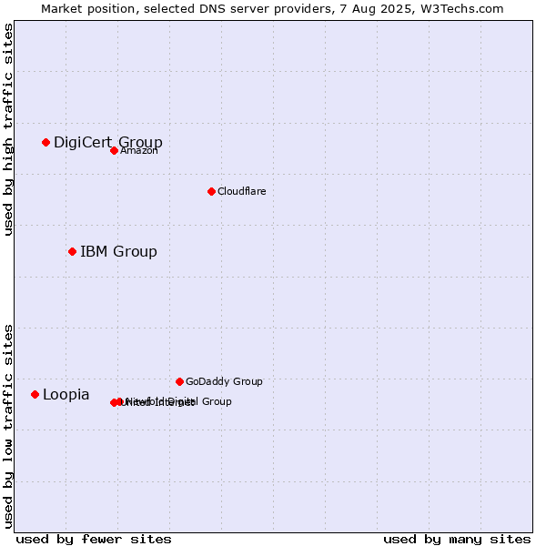 Market position of IBM Group vs. DigiCert Group vs. Loopia