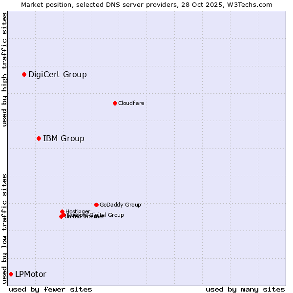 Market position of IBM Group vs. DigiCert Group vs. LPMotor