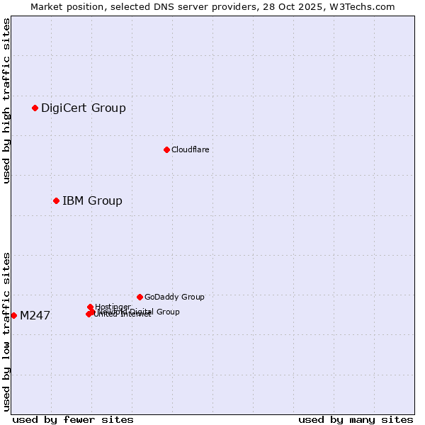 Market position of IBM Group vs. DigiCert Group vs. M247