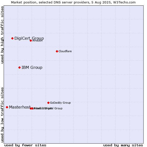 Market position of IBM Group vs. DigiCert Group vs. Masterhost
