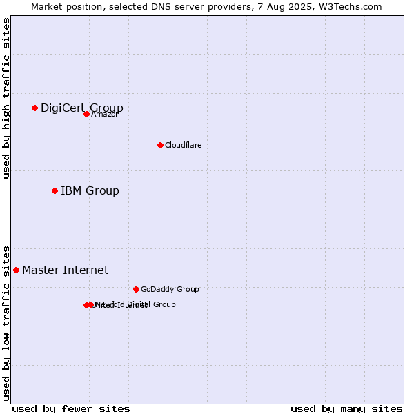 Market position of IBM Group vs. DigiCert Group vs. Master Internet