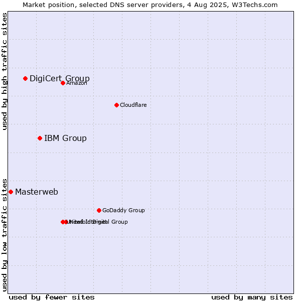 Market position of IBM Group vs. DigiCert Group vs. Masterweb