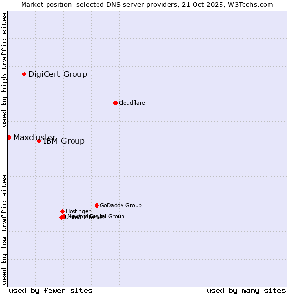 Market position of IBM Group vs. DigiCert Group vs. Maxcluster