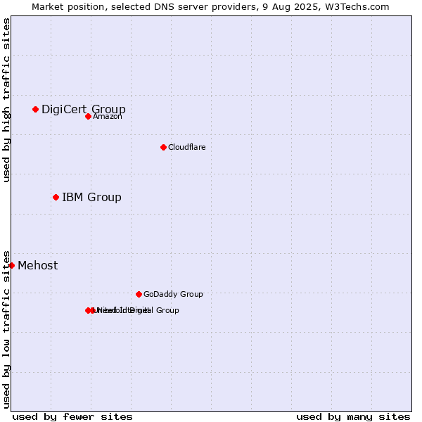 Market position of IBM Group vs. DigiCert Group vs. Mehost