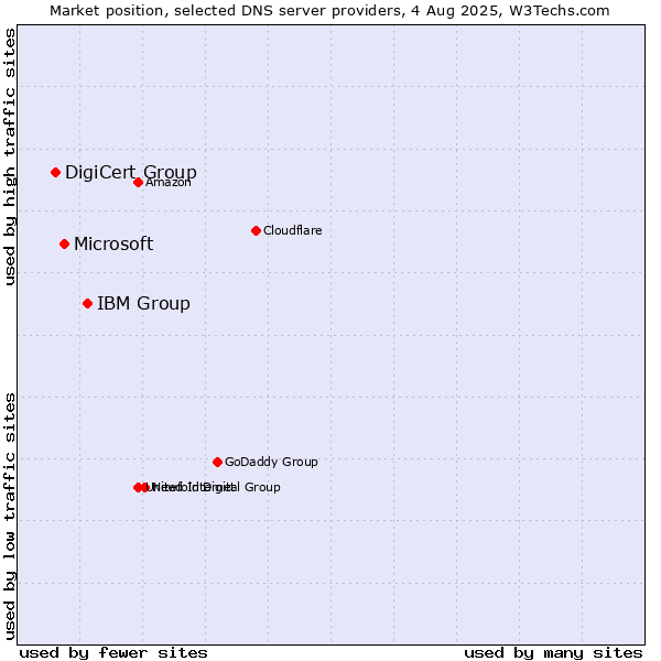 Market position of IBM Group vs. Microsoft vs. DigiCert Group