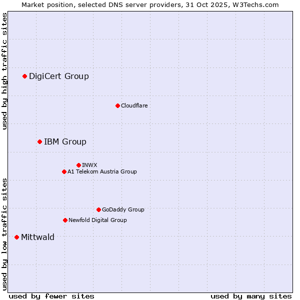 Market position of IBM Group vs. DigiCert Group vs. Mittwald