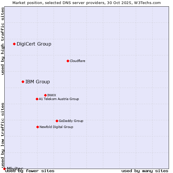 Market position of IBM Group vs. DigiCert Group vs. Mivitec