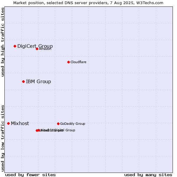 Market position of IBM Group vs. DigiCert Group vs. Mixhost
