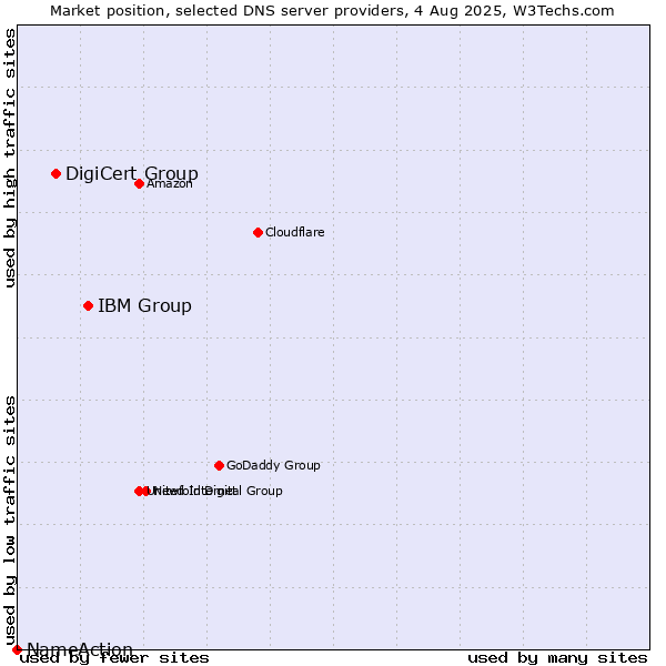 Market position of IBM Group vs. DigiCert Group vs. NameAction