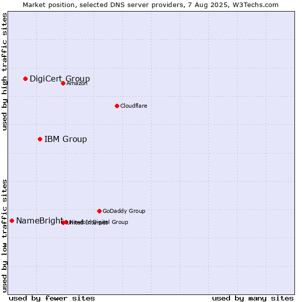 Market position of IBM Group vs. DigiCert Group vs. NameBright