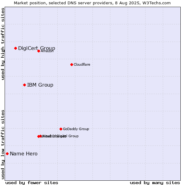 Market position of IBM Group vs. DigiCert Group vs. Name Hero