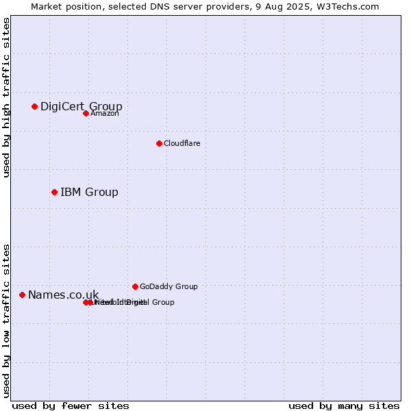 Market position of IBM Group vs. DigiCert Group vs. Names.co.uk