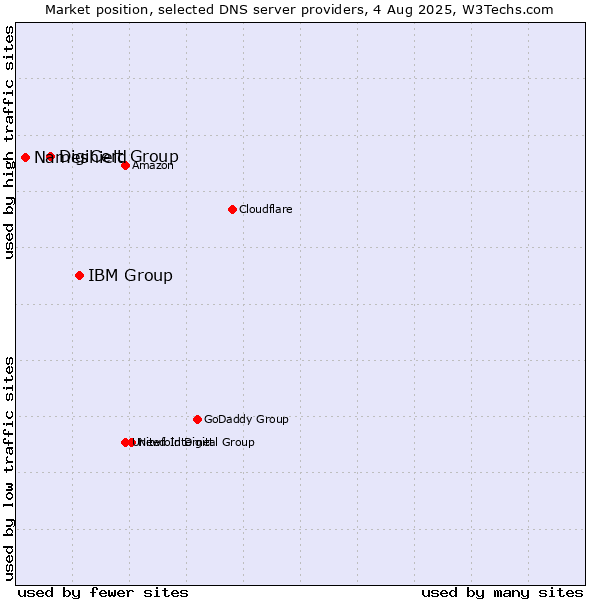 Market position of IBM Group vs. DigiCert Group vs. Nameshield