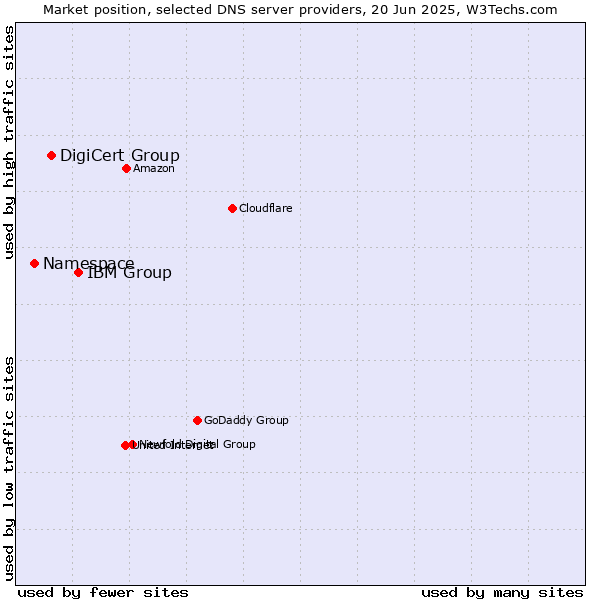 Market position of IBM Group vs. DigiCert Group vs. Namespace